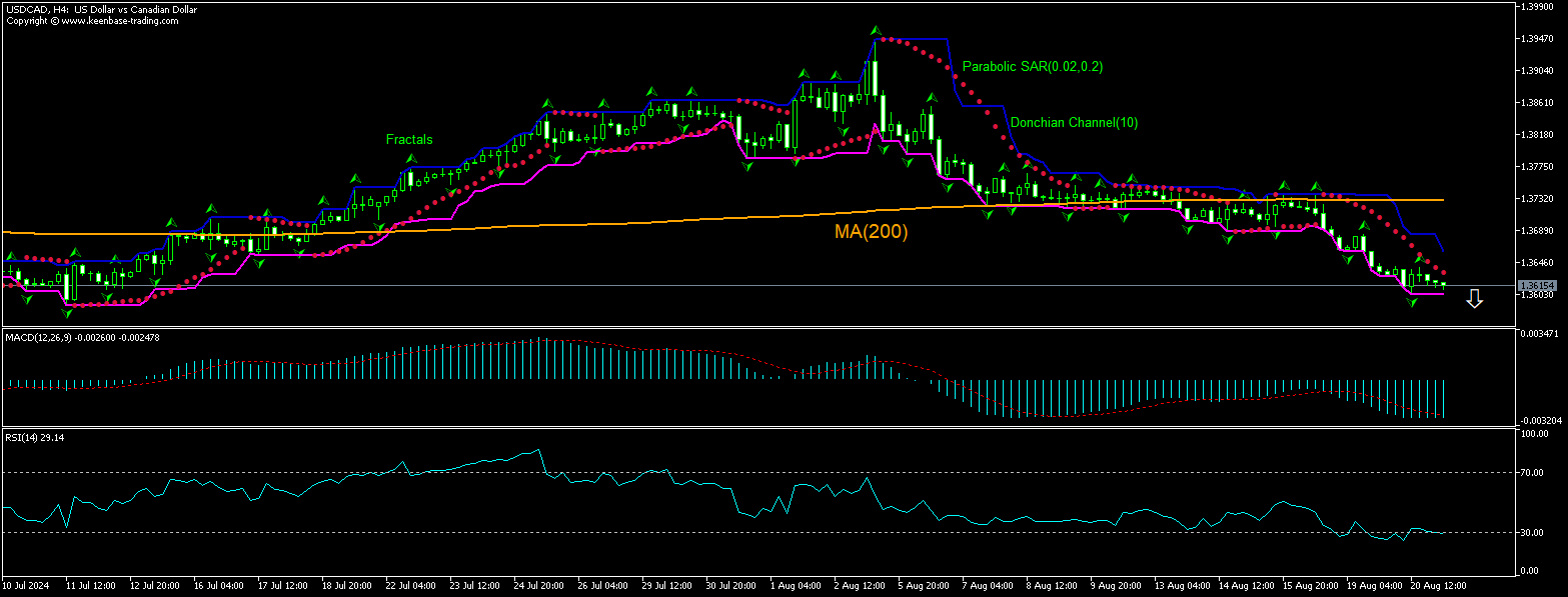 USD/CAD Grafik analizi USD/CAD Grafik analizi