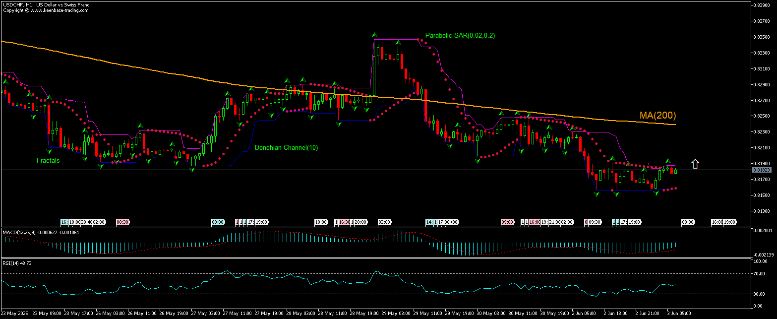 USD/CHF Chart Analysis USD/CHF Chart Analysis