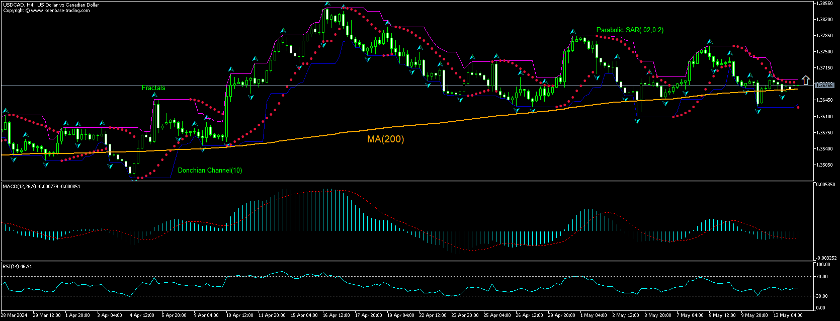 USD/CAD Teknik Analiz | USD/CAD Ticaret: 2024-05-14 | IFCM Türkiye