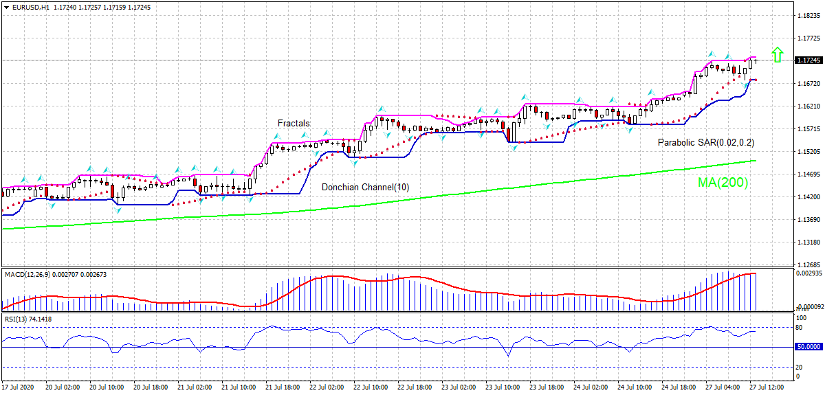 EUR/USD Chart Analysis EUR/USD Chart Analysis