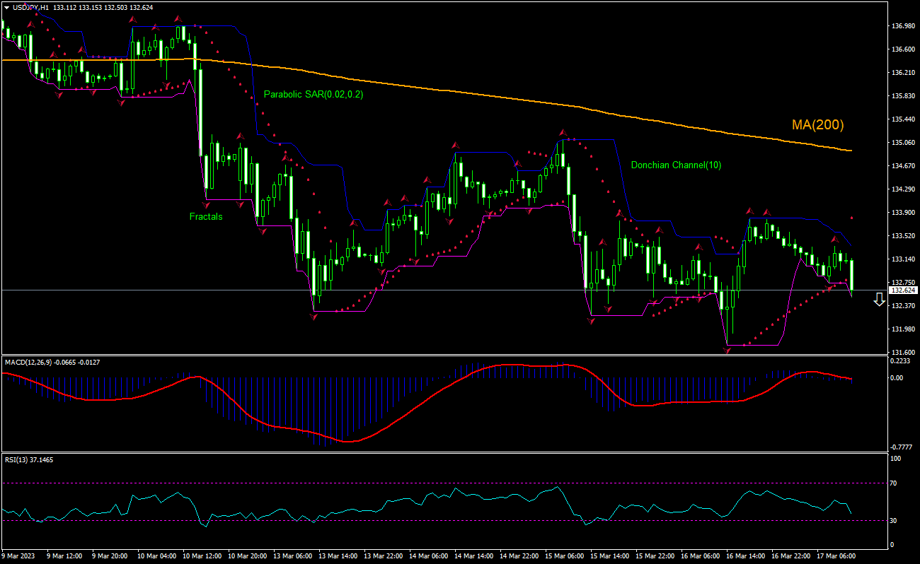 USD/JPY Chart Analysis USD/JPY Chart Analysis
