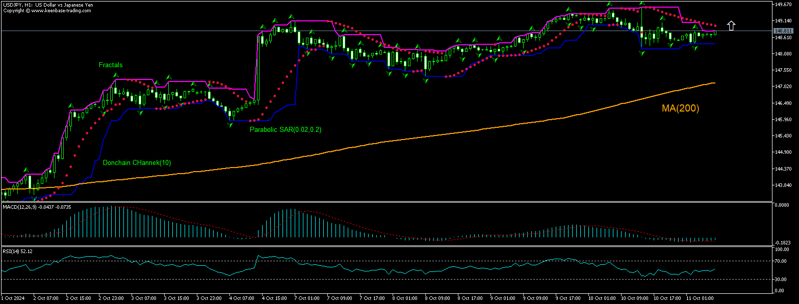 USD/JPY Chart Analysis USD/JPY Chart Analysis