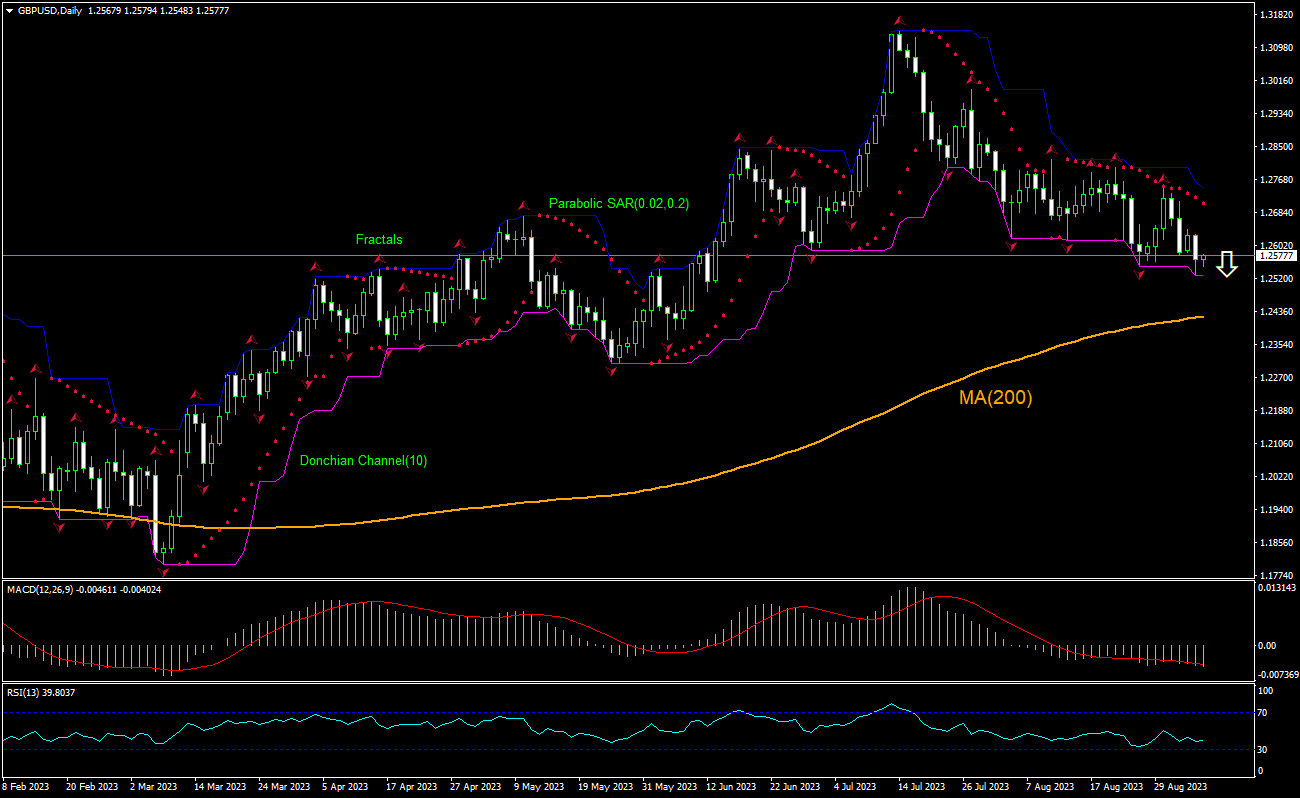 GBP/USD Chart Analysis GBP/USD Chart Analysis