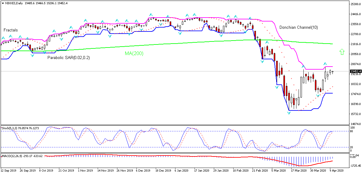 Nikkei Index Chart Analysis Nikkei Index Chart Analysis