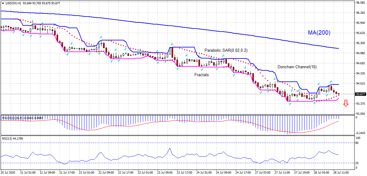 US Dollar Index Chart Analysis US Dollar Index Chart Analysis