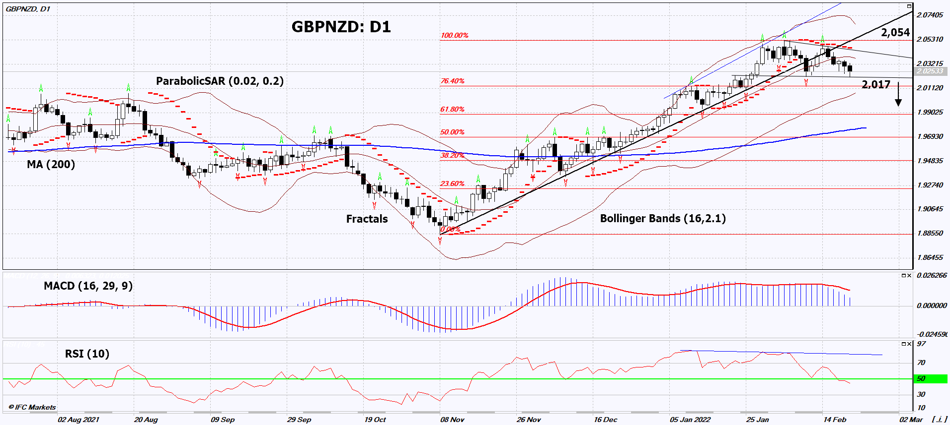 GBP/NZD Chart Analysis GBP/NZD Chart Analysis