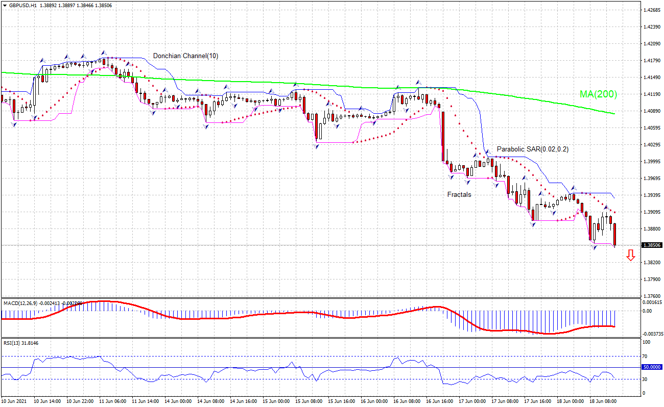 GBP/USD Chart Analysis GBP/USD Chart Analysis