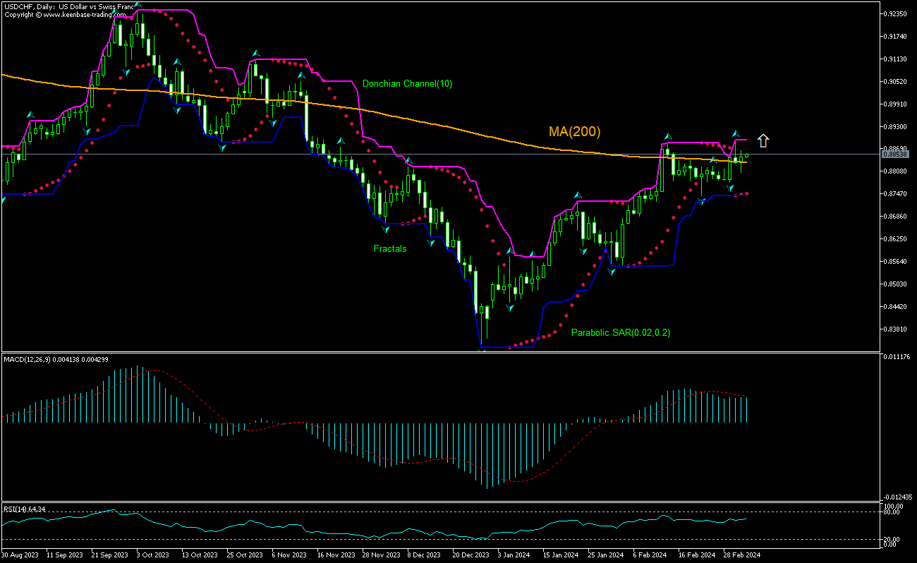 USD/CHF Chart Analysis USD/CHF Chart Analysis