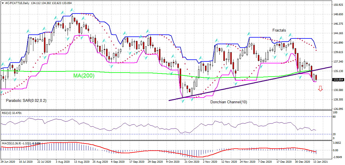 Feeder Cattle Chart Analysis Feeder Cattle Chart Analysis