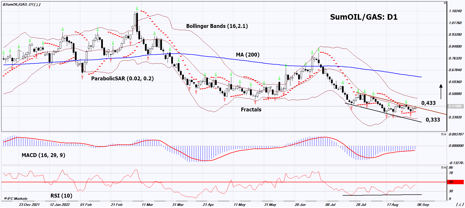 Oil vs Gas Chart Analysis Oil vs Gas Chart Analysis