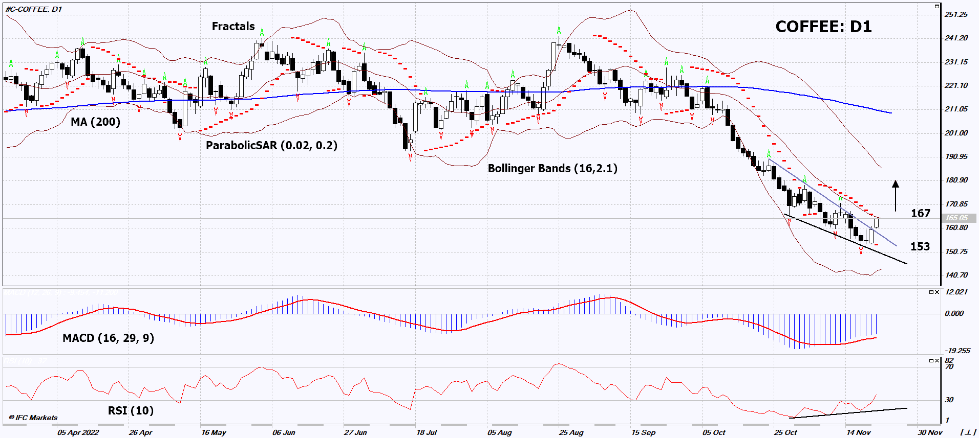 Coffee Chart Analysis Coffee Chart Analysis