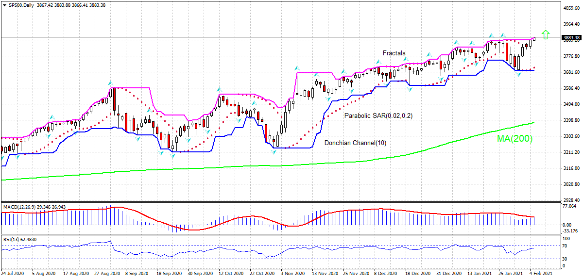 S&P 500 Index Chart Analysis S&P 500 Index Chart Analysis