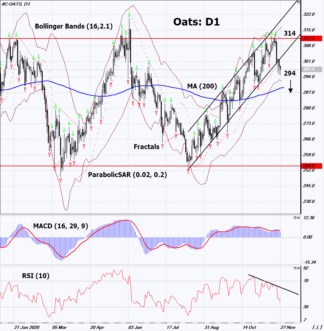 Oats Chart Analysis Oats Chart Analysis
