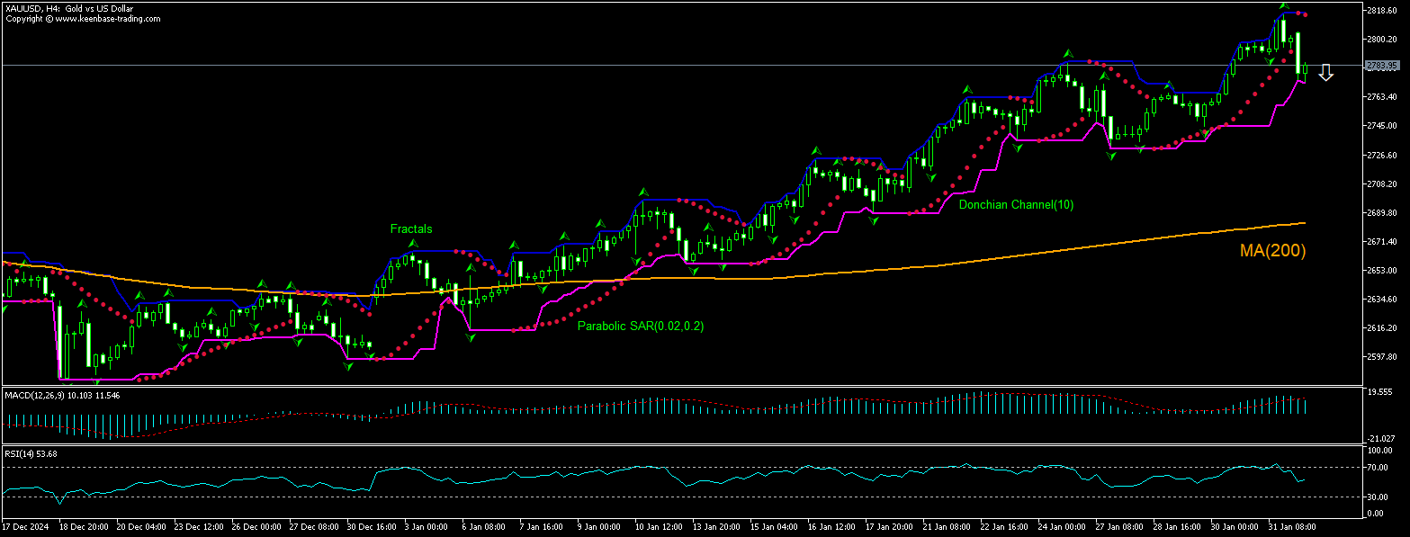 Gold Chart Analysis Gold Chart Analysis