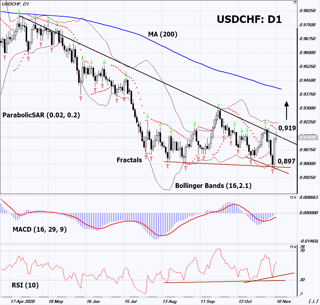 USD/CHF Chart Analysis USD/CHF Chart Analysis