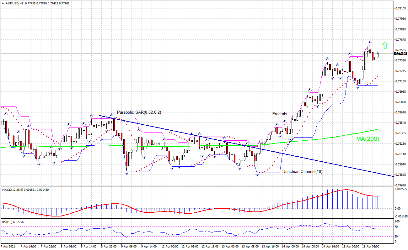 AUD/USD Chart Analysis AUD/USD Chart Analysis