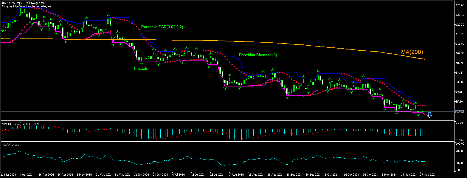 Volkswagen AG Chart Analysis Volkswagen AG Chart Analysis