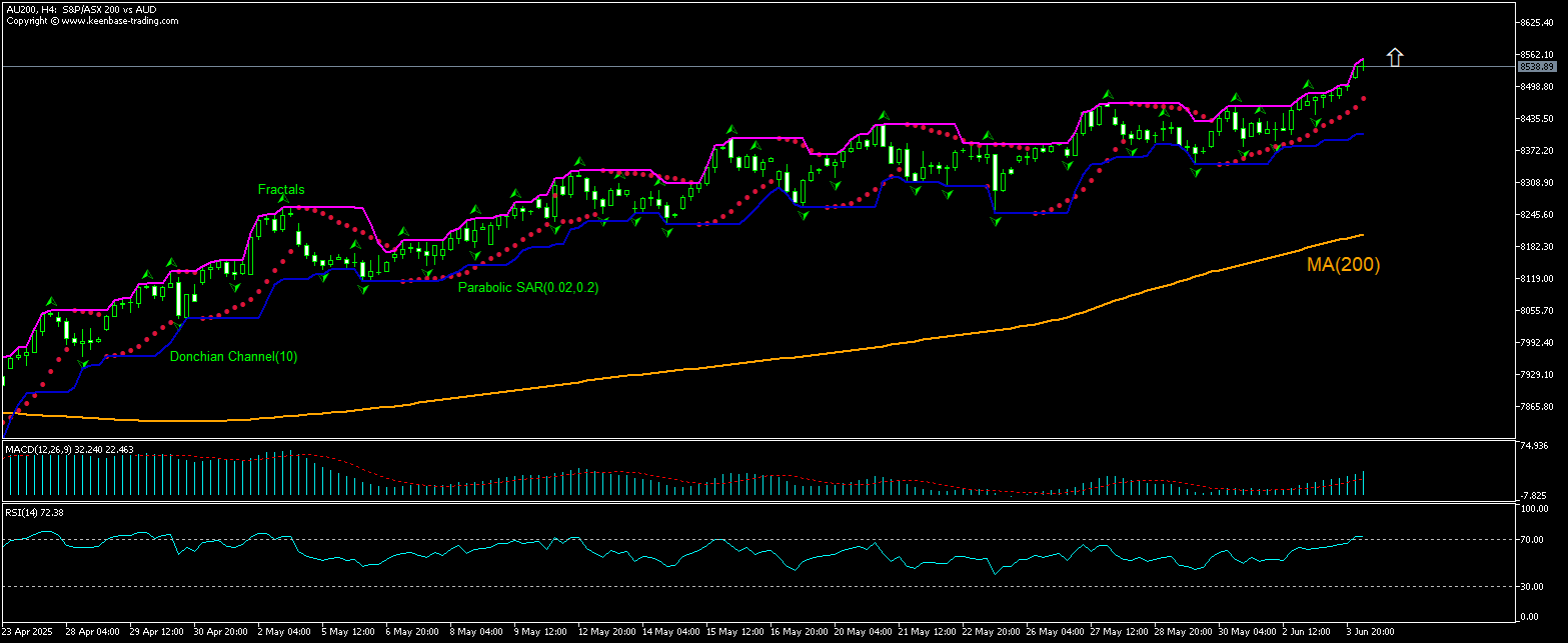 ASX 200 Index Chart Analysis ASX 200 Index Chart Analysis