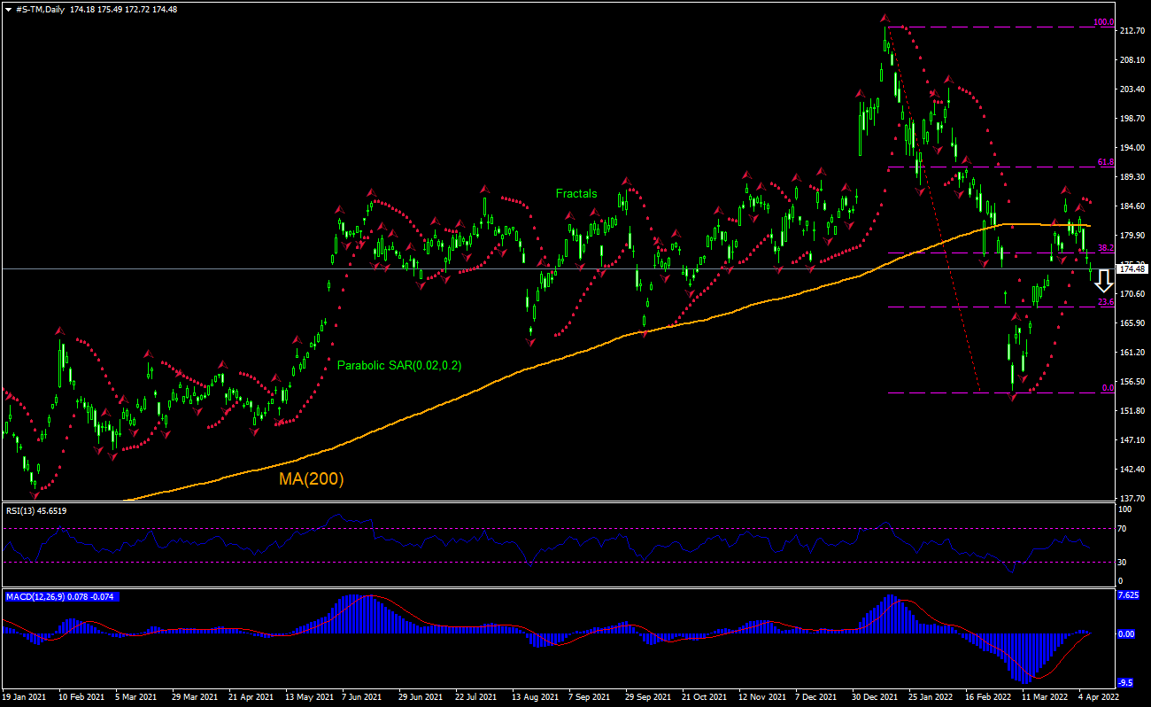 Toyota Motor Chart Analysis Toyota Motor Chart Analysis