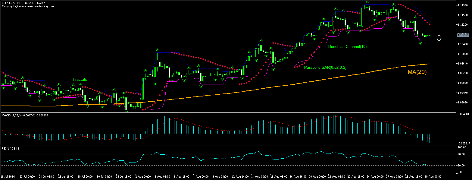 EUR/USD Chart Analysis EUR/USD Chart Analysis