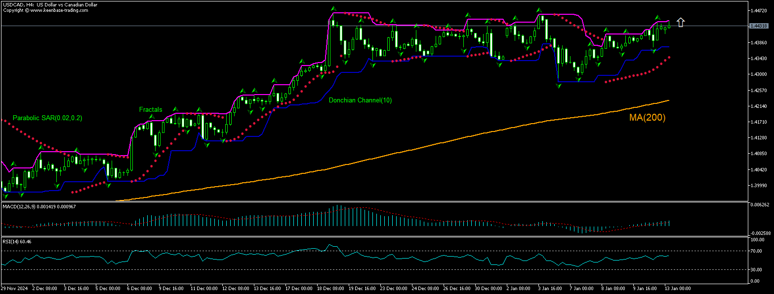 USD/CAD Chart Analysis USD/CAD Chart Analysis