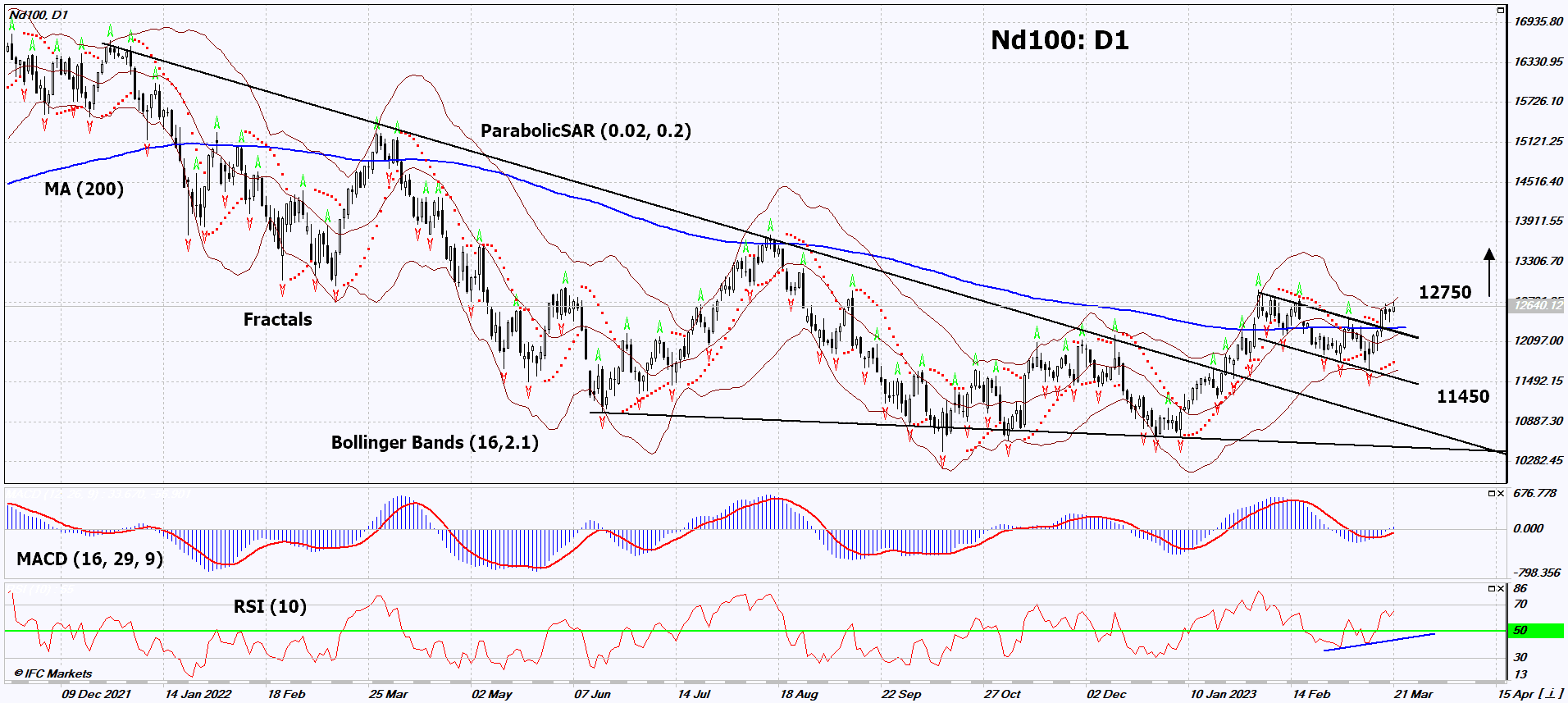 Nasdaq Index Chart Analysis Nasdaq Index Chart Analysis