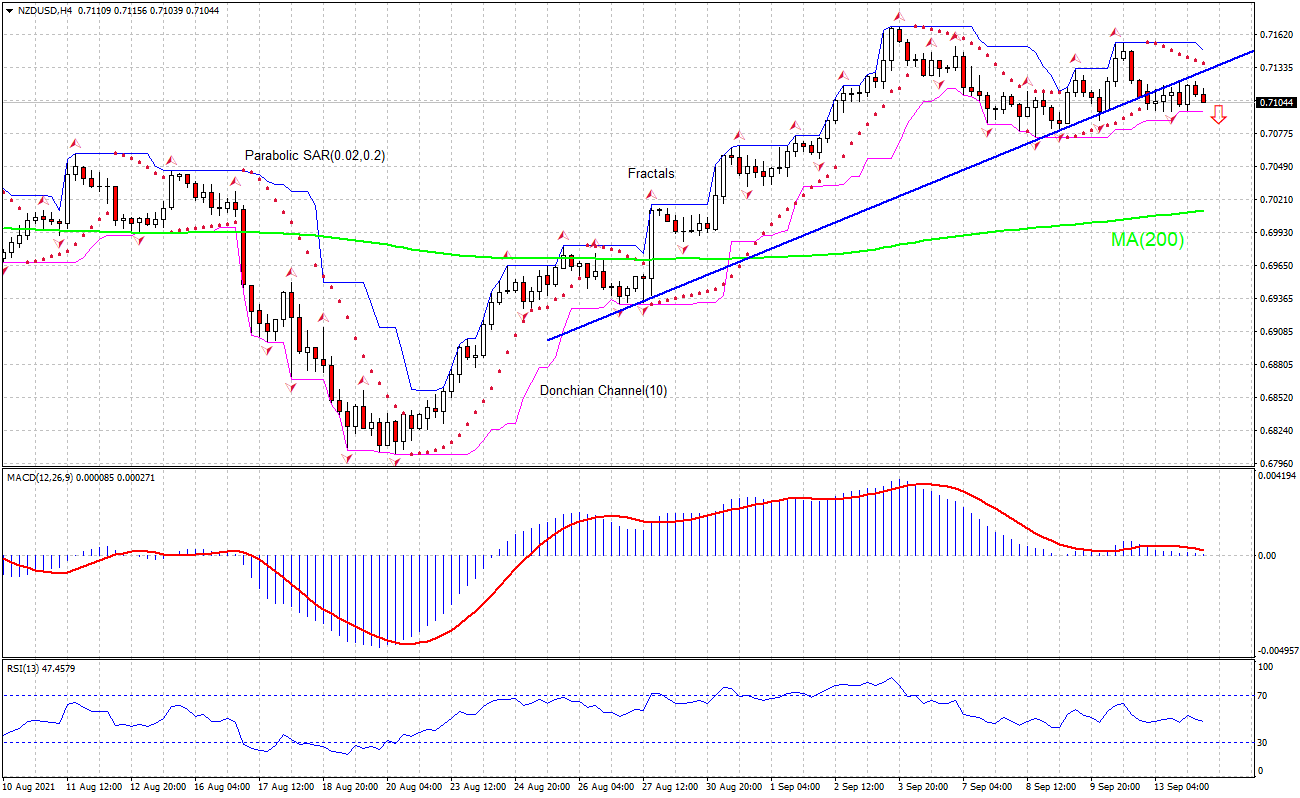 NZD/USD Chart Analysis NZD/USD Chart Analysis