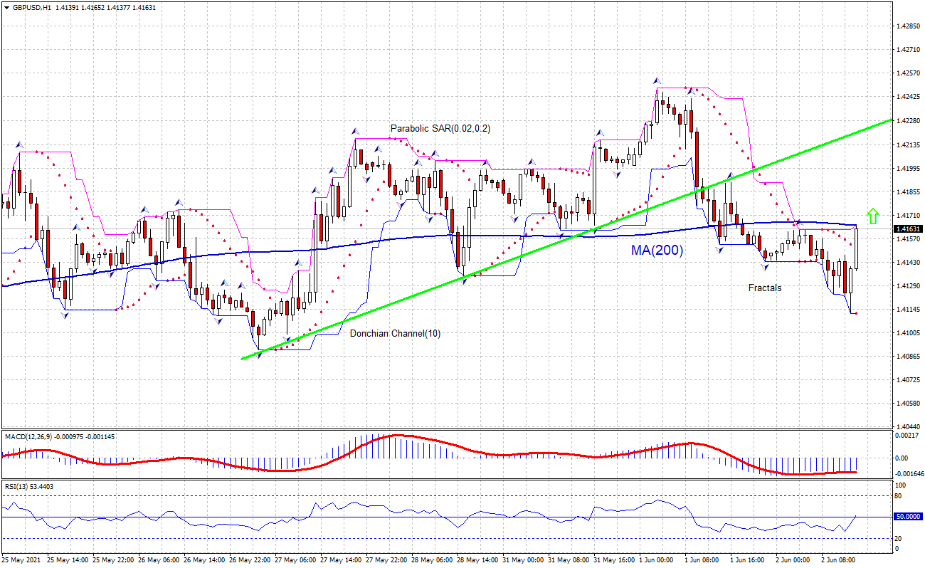 GBP/USD Chart Analysis GBP/USD Chart Analysis