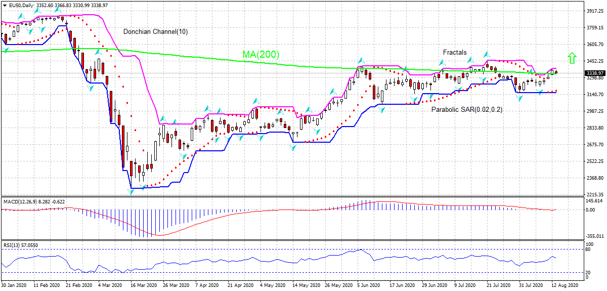 Euro Stoxx 50 Index Chart Analysis Euro Stoxx 50 Index Chart Analysis