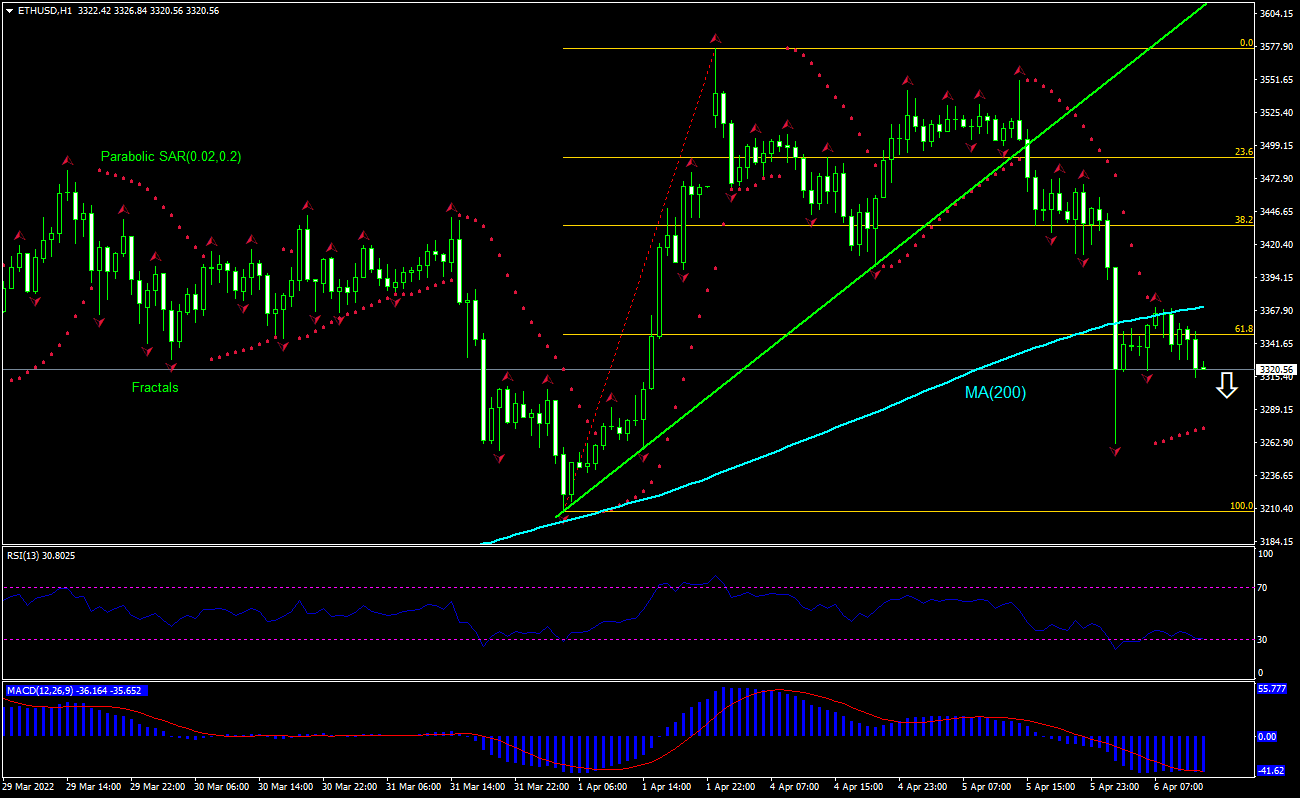 ETHUSD Chart Analysis ETHUSD Chart Analysis