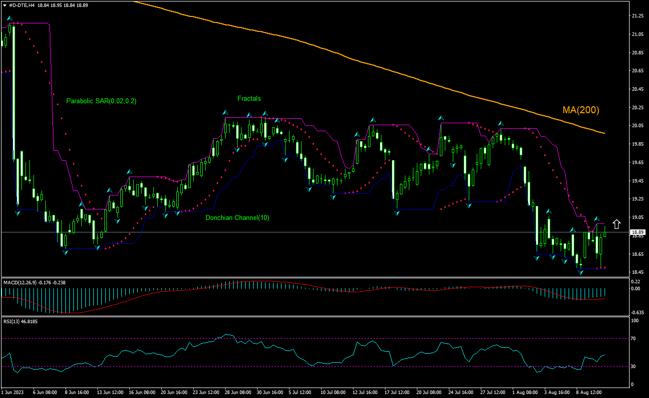 Deutsche Telekom AG Chart Analysis Deutsche Telekom AG Chart Analysis
