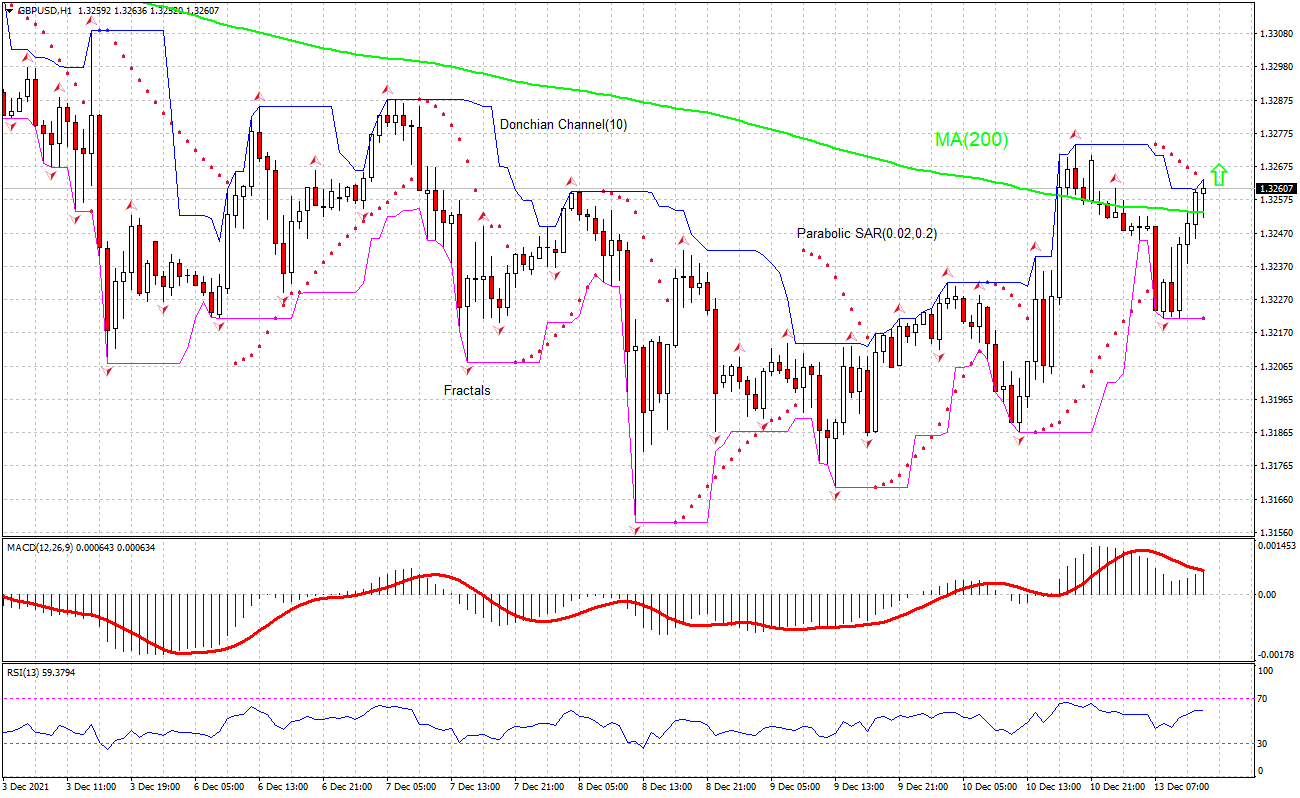 GBP/USD Chart Analysis GBP/USD Chart Analysis