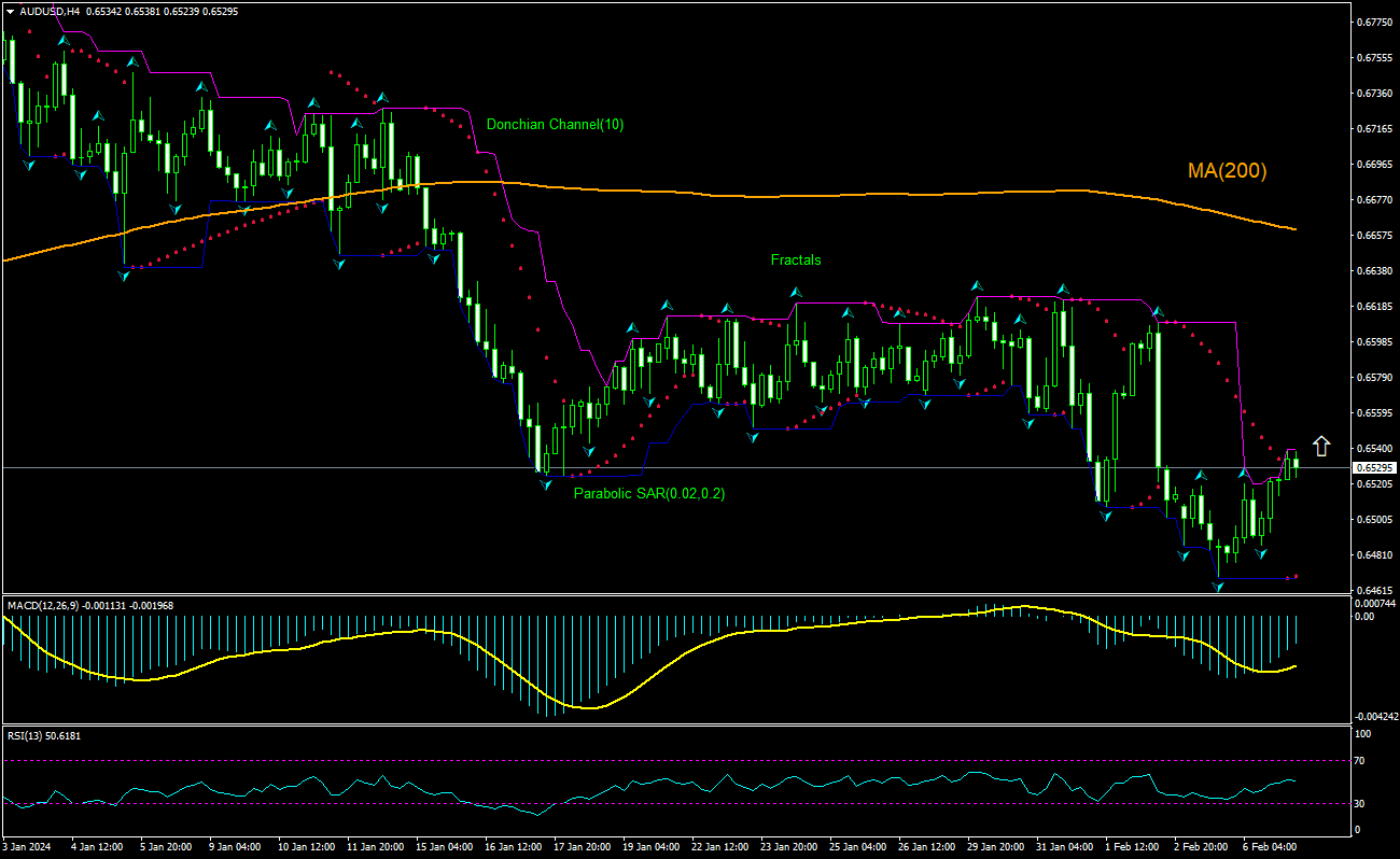 AUD/USD Chart Analysis AUD/USD Chart Analysis
