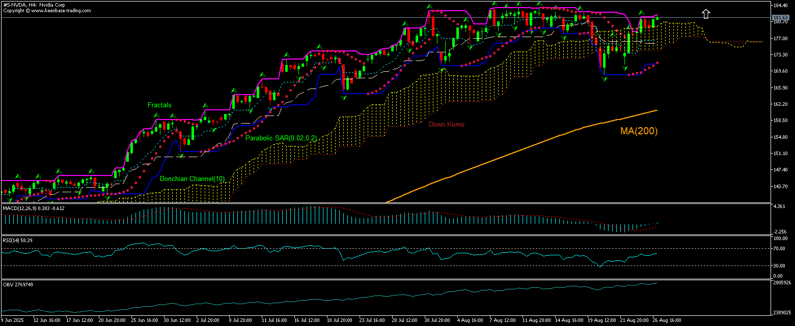 Nvidia Chart Analysis Nvidia Chart Analysis
