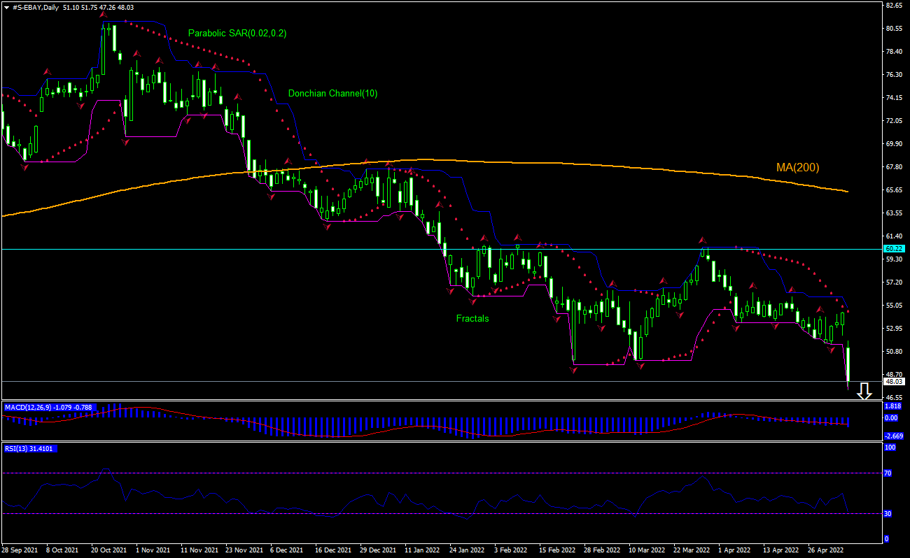 eBay Chart Analysis eBay Chart Analysis