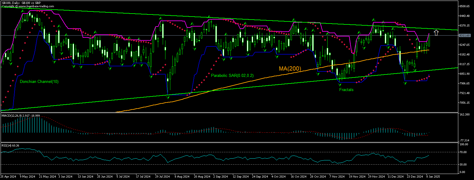 GB 100 Index Chart Analysis GB 100 Index Chart Analysis