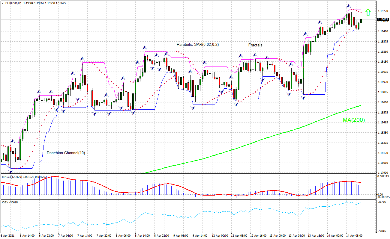 EUR/USD Chart Analysis EUR/USD Chart Analysis