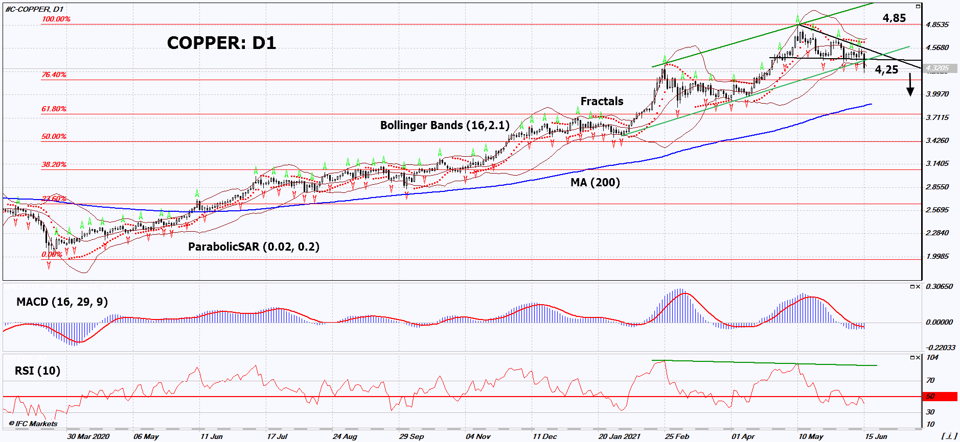 Copper Chart Analysis Copper Chart Analysis