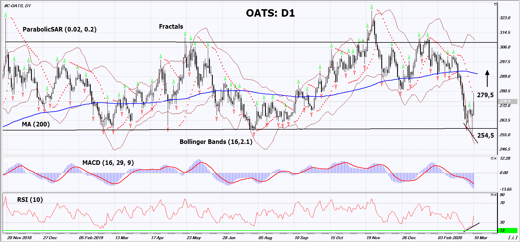 Oats Chart Analysis Oats Chart Analysis