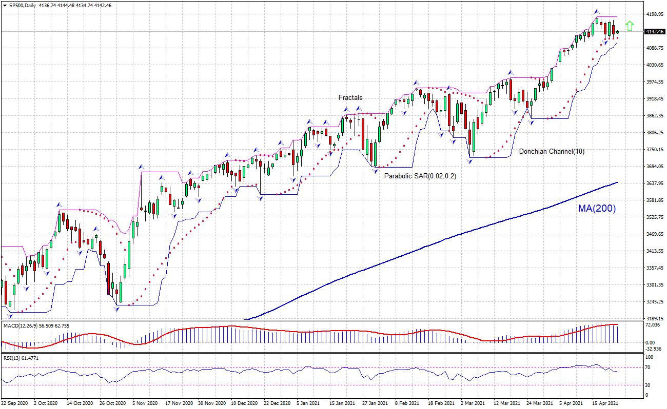 S&P 500 Index Chart Analysis S&P 500 Index Chart Analysis