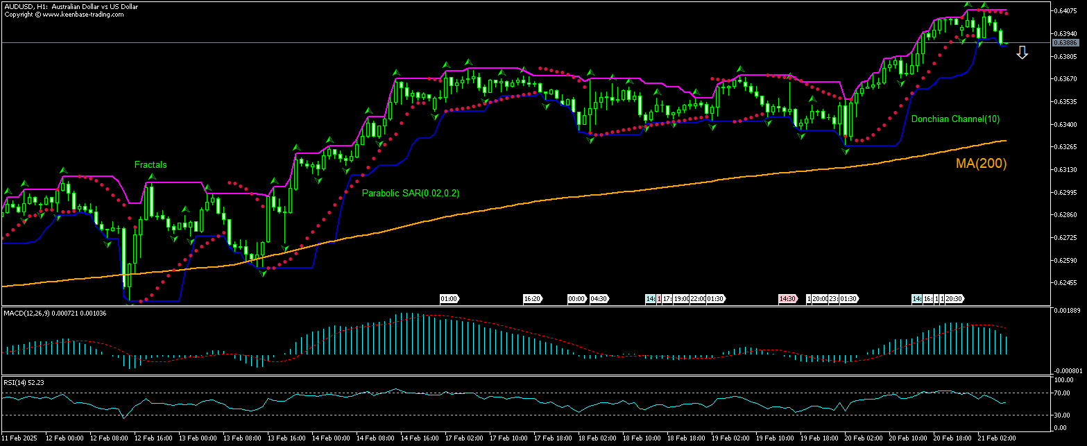 AUD/USD Chart Analysis AUD/USD Chart Analysis