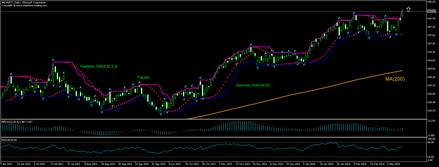 Microsoft Chart Analysis Microsoft Chart Analysis