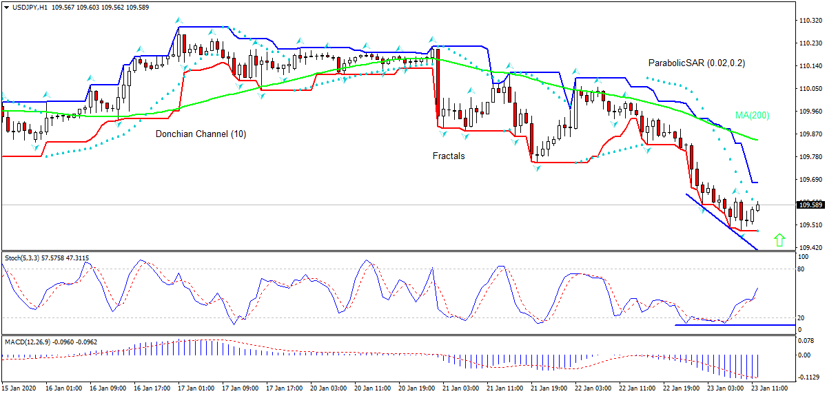 USD/JPY Chart Analysis USD/JPY Chart Analysis