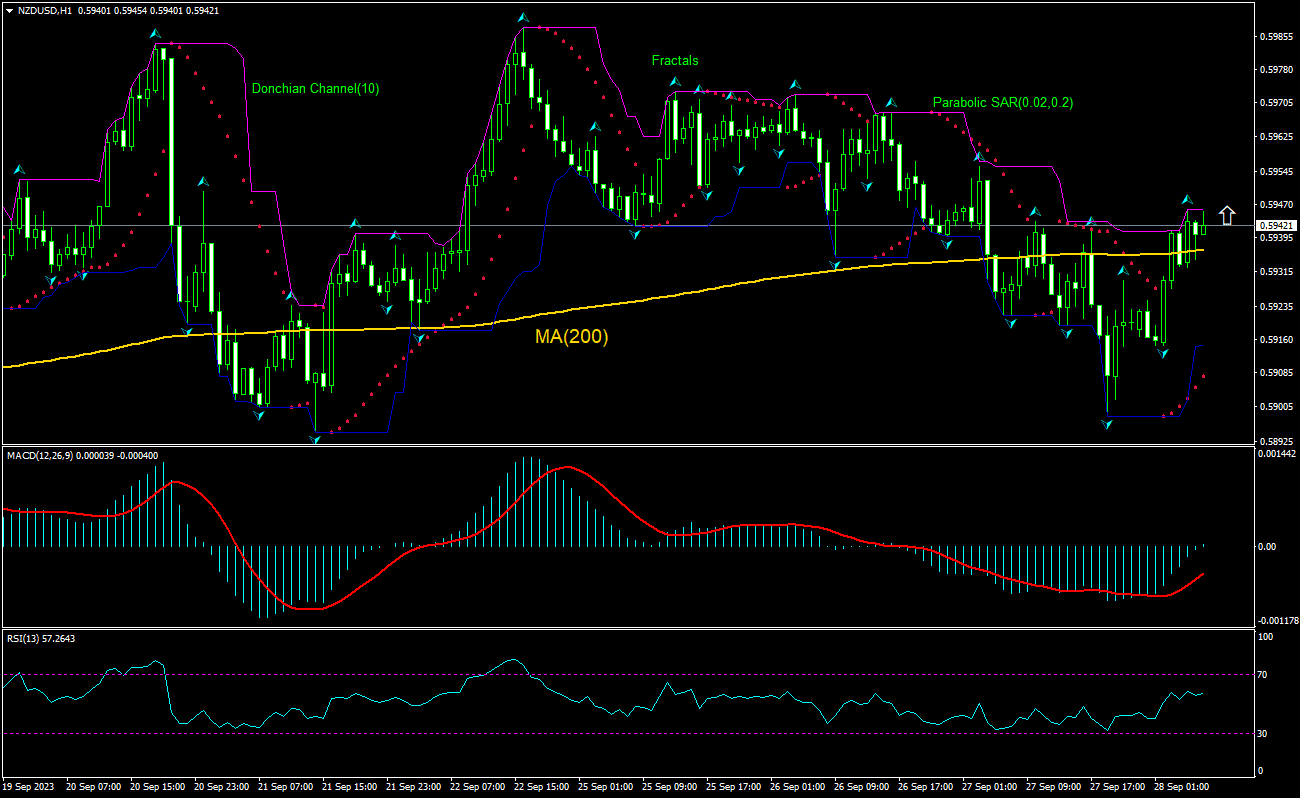 NZD/USD Chart Analysis NZD/USD Chart Analysis
