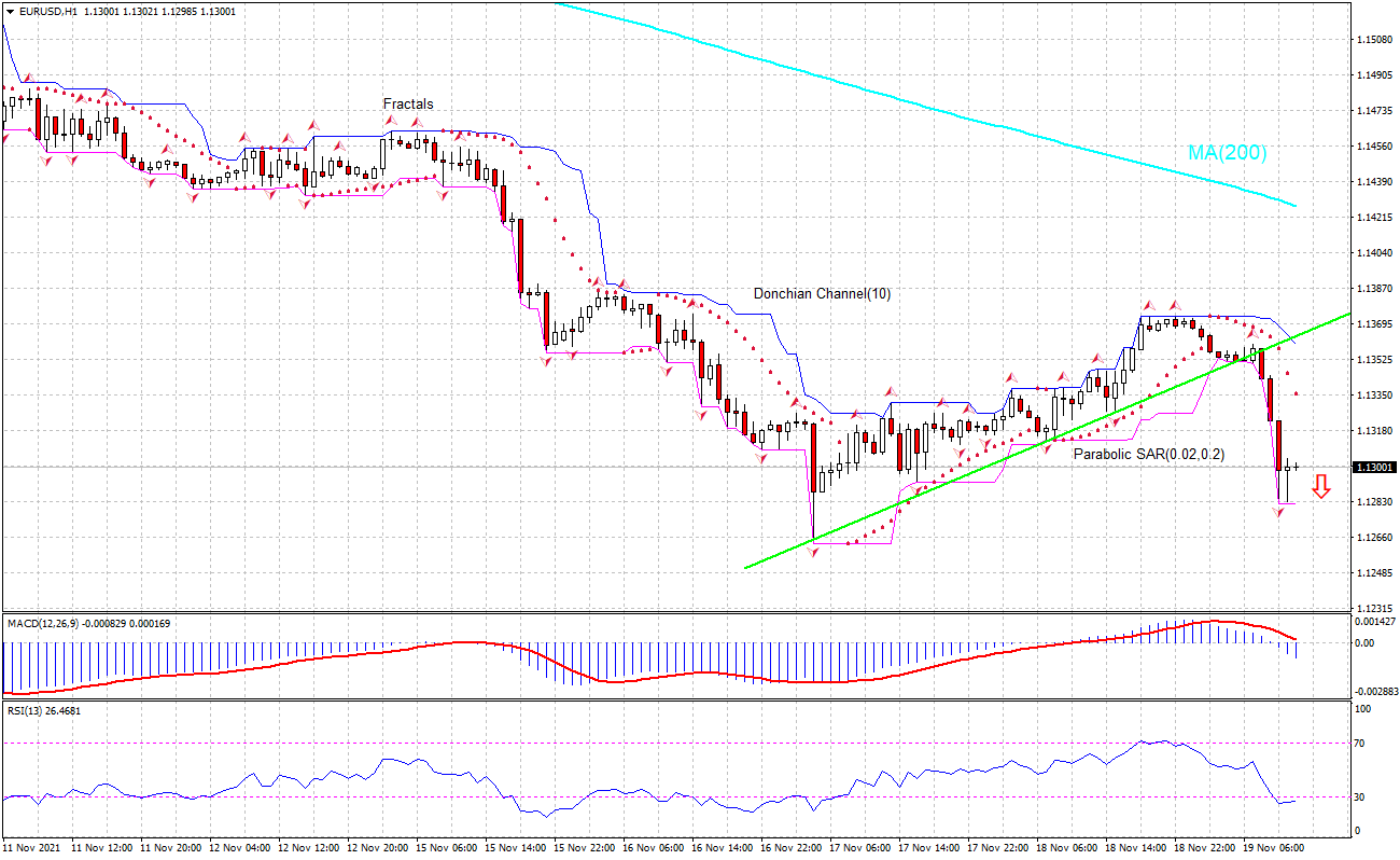 EUR/USD Chart Analysis EUR/USD Chart Analysis