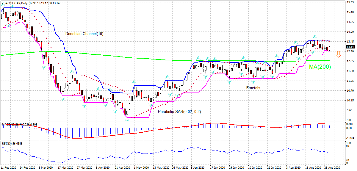 Şeker Grafik analizi Şeker Grafik analizi