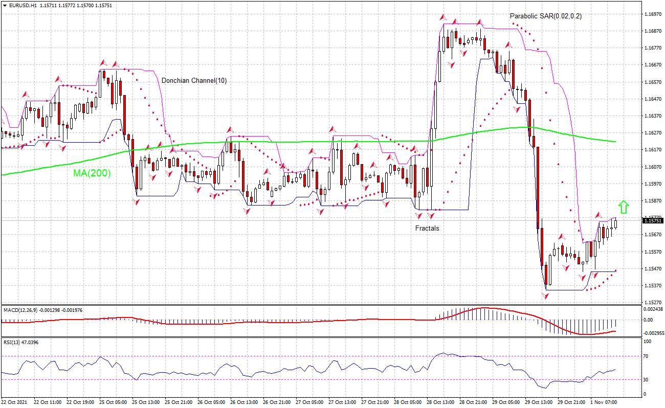 EUR/USD Chart Analysis EUR/USD Chart Analysis