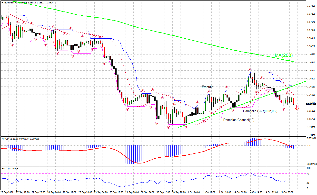 EUR/USD Chart Analysis EUR/USD Chart Analysis