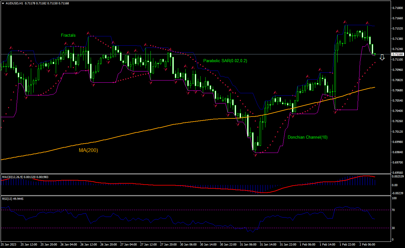 AUD/USD Chart Analysis AUD/USD Chart Analysis