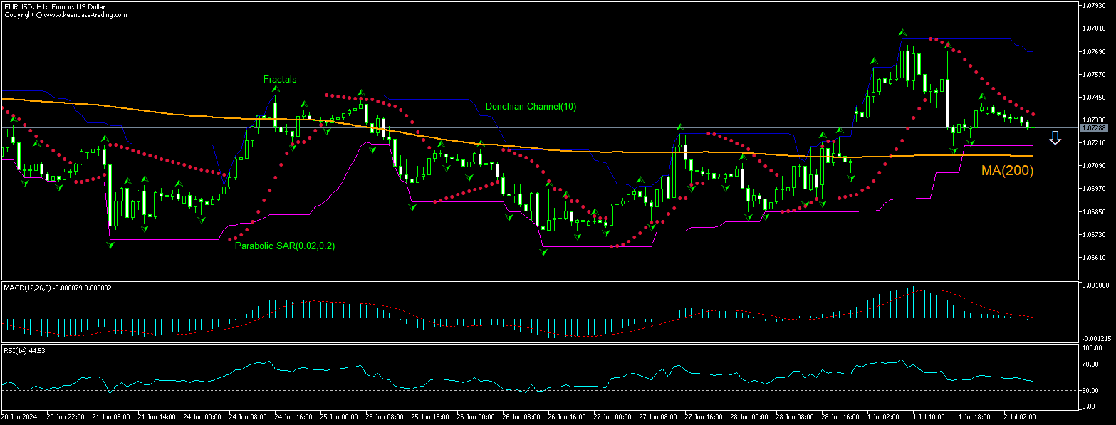 EUR/USD Chart Analysis EUR/USD Chart Analysis